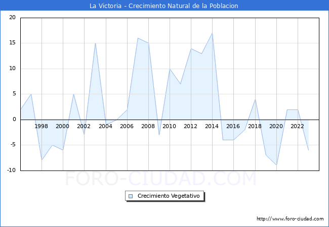 Crecimiento Vegetativo del municipio de La Victoria desde 1996 hasta el 2023 
