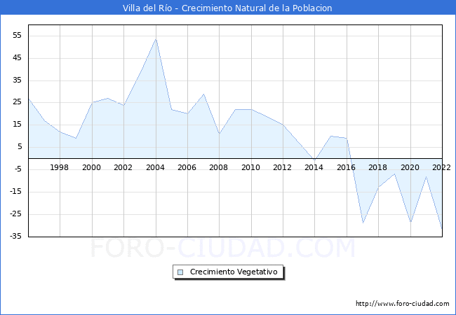Crecimiento Vegetativo del municipio de Villa del Río desde 1996 hasta el 2021 