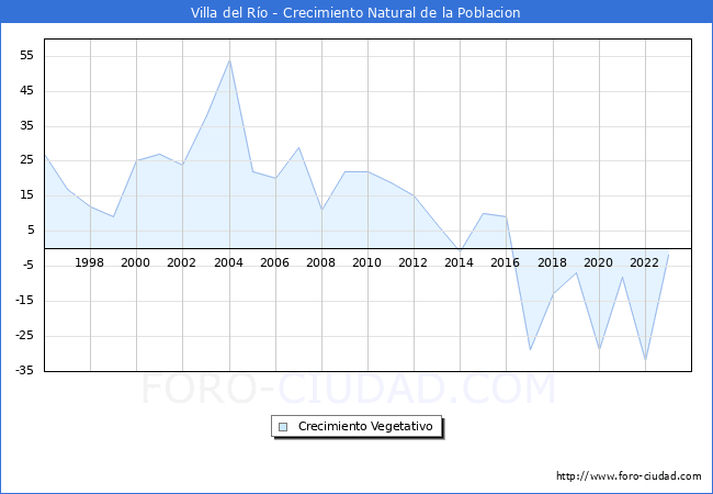 Crecimiento Vegetativo del municipio de Villa del Ro desde 1996 hasta el 2023 