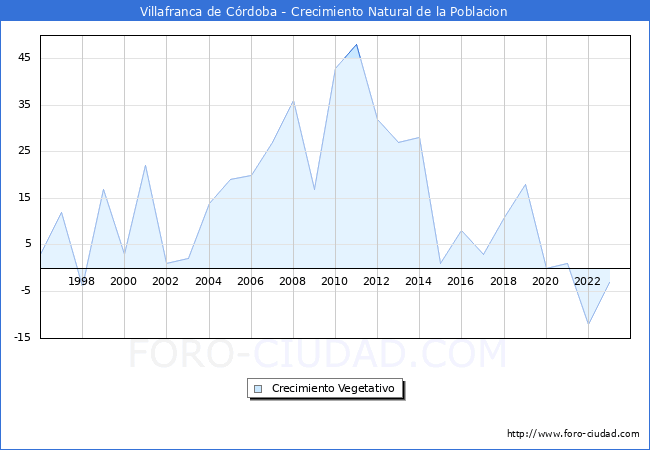 Crecimiento Vegetativo del municipio de Villafranca de Crdoba desde 1996 hasta el 2023 