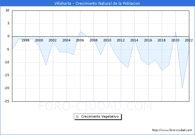 Crecimiento Vegetativo del municipio de Villaharta desde 1996 hasta el 2021 