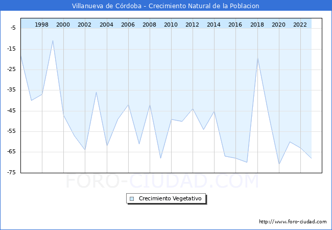 Crecimiento Vegetativo del municipio de Villanueva de Crdoba desde 1996 hasta el 2023 