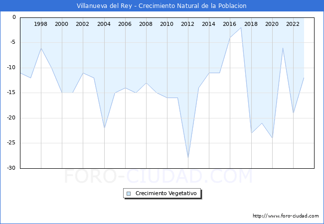 Crecimiento Vegetativo del municipio de Villanueva del Rey desde 1996 hasta el 2023 