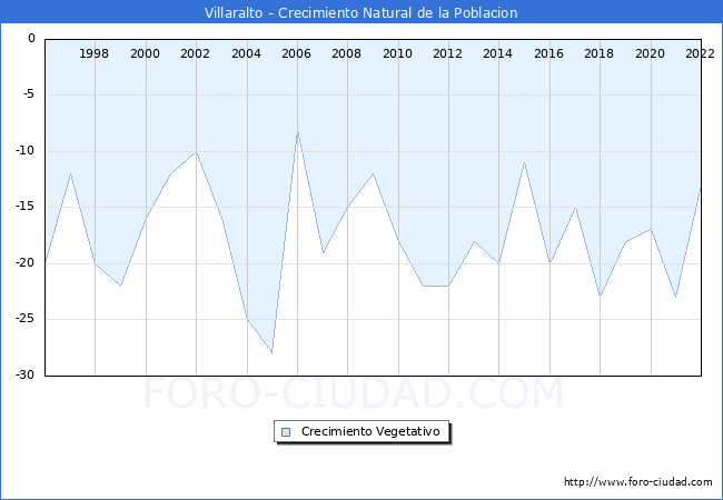 Crecimiento Vegetativo del municipio de Villaralto desde 1996 hasta el 2022 