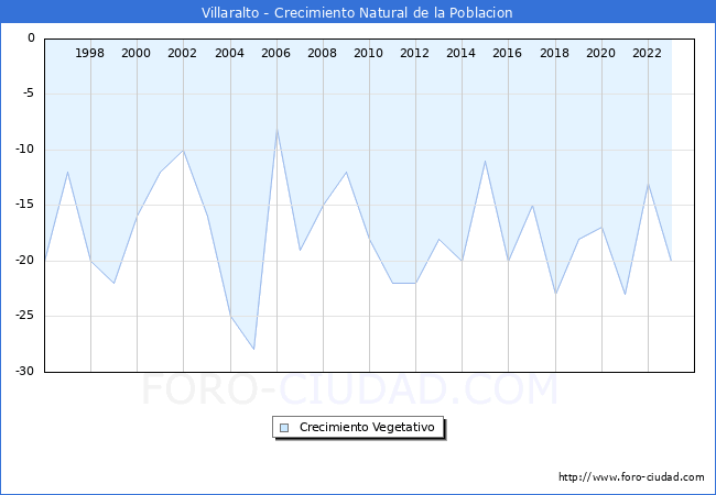 Crecimiento Vegetativo del municipio de Villaralto desde 1996 hasta el 2023 