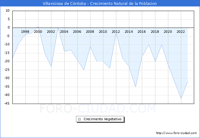Crecimiento Vegetativo del municipio de Villaviciosa de Crdoba desde 1996 hasta el 2023 
