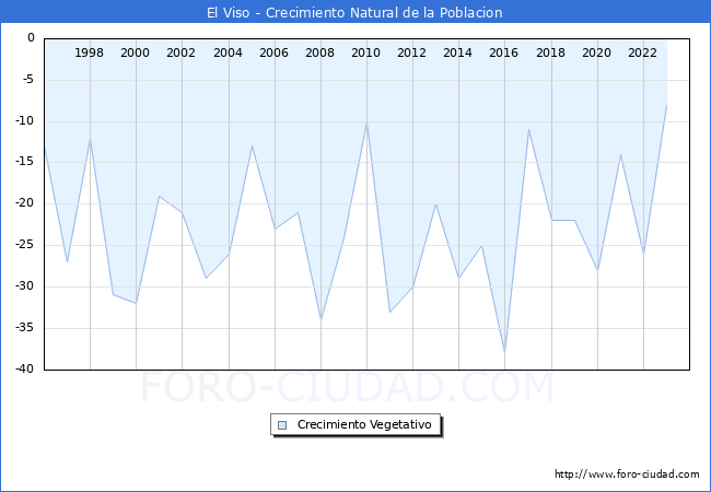 Crecimiento Vegetativo del municipio de El Viso desde 1996 hasta el 2023 