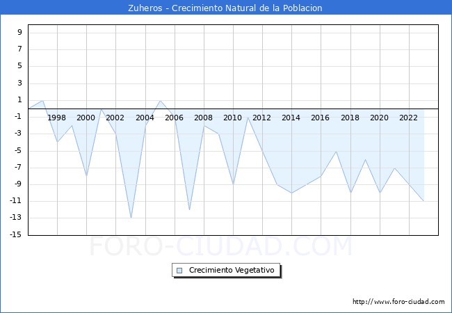Crecimiento Vegetativo del municipio de Zuheros desde 1996 hasta el 2023 