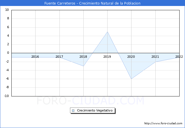 Crecimiento Vegetativo del municipio de Fuente Carreteros desde 2015 hasta el 2022 