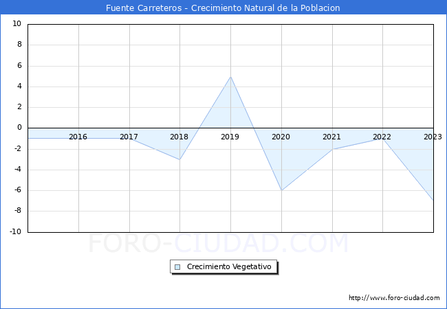 Crecimiento Vegetativo del municipio de Fuente Carreteros desde 2015 hasta el 2023 