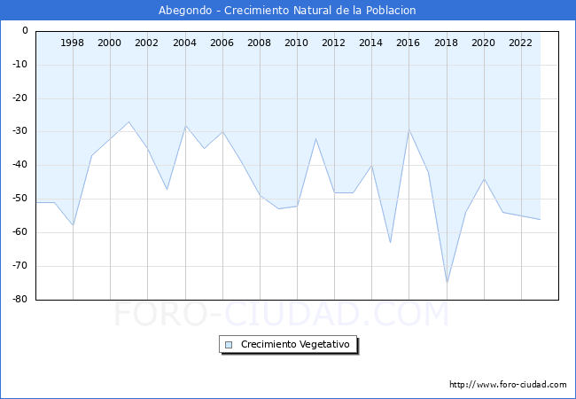 Crecimiento Vegetativo del municipio de Abegondo desde 1996 hasta el 2023 