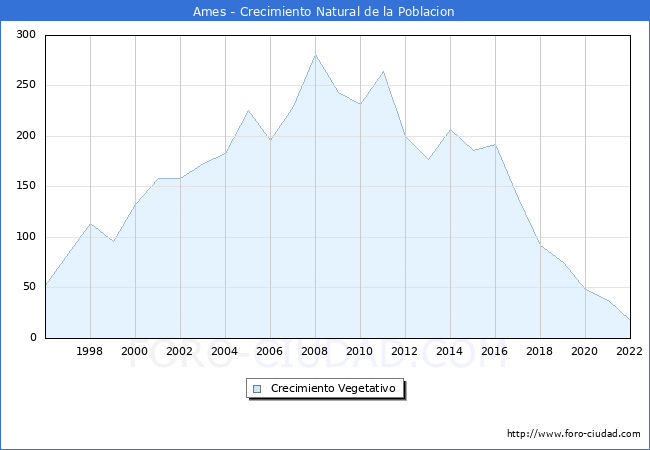 Crecimiento Vegetativo del municipio de Ames desde 1996 hasta el 2021 
