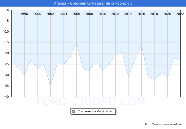 Crecimiento Vegetativo del municipio de Aranga desde 1996 hasta el 2022 