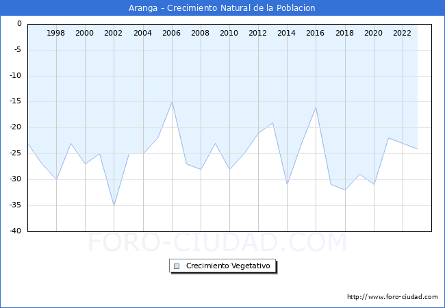 Crecimiento Vegetativo del municipio de Aranga desde 1996 hasta el 2023 