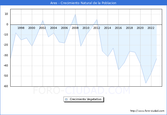 Crecimiento Vegetativo del municipio de Ares desde 1996 hasta el 2023 