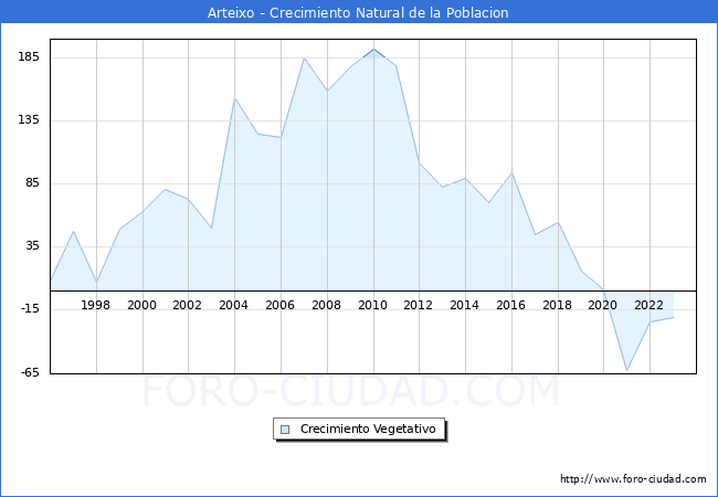 Crecimiento Vegetativo del municipio de Arteixo desde 1996 hasta el 2023 