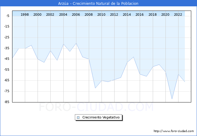 Crecimiento Vegetativo del municipio de Arza desde 1996 hasta el 2023 