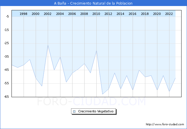 Crecimiento Vegetativo del municipio de A Baa desde 1996 hasta el 2023 