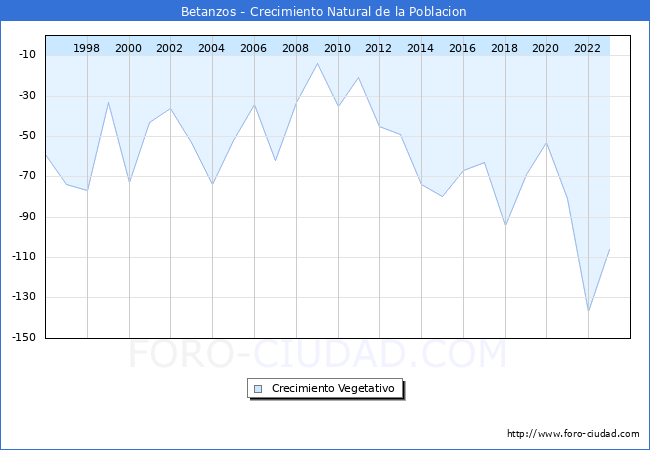 Crecimiento Vegetativo del municipio de Betanzos desde 1996 hasta el 2023 