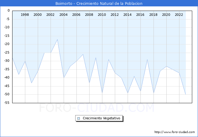 Crecimiento Vegetativo del municipio de Boimorto desde 1996 hasta el 2023 