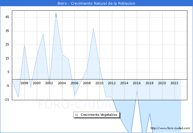 Crecimiento Vegetativo del municipio de Boiro desde 1996 hasta el 2023 