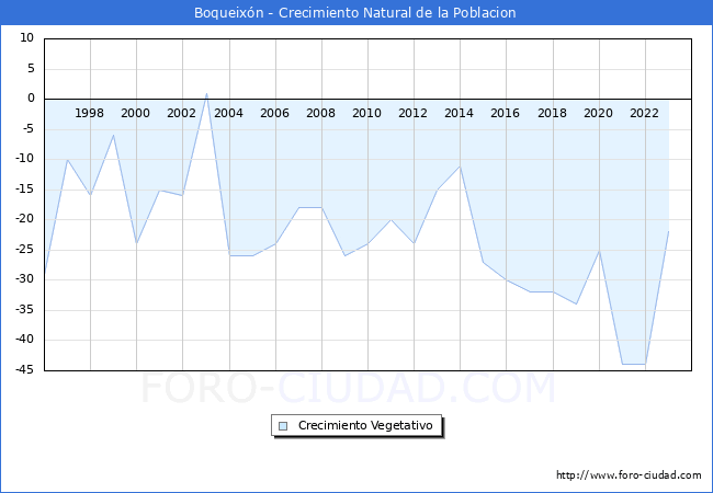 Crecimiento Vegetativo del municipio de Boqueixn desde 1996 hasta el 2023 