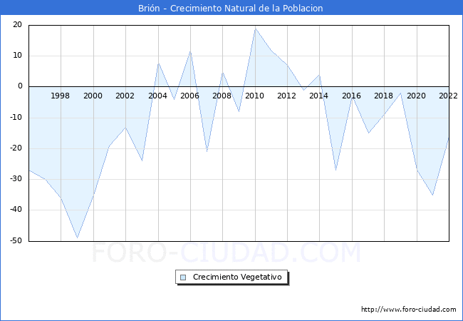 Crecimiento Vegetativo del municipio de Brin desde 1996 hasta el 2022 