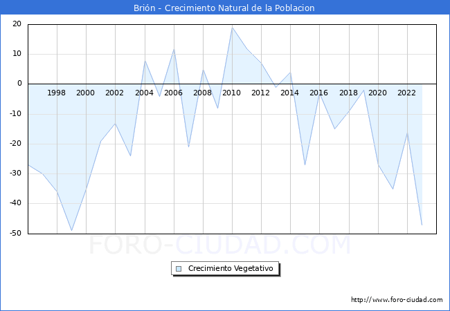 Crecimiento Vegetativo del municipio de Bri�n desde 1996 hasta el 2023 