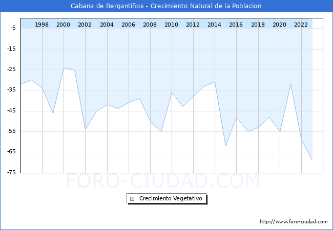Crecimiento Vegetativo del municipio de Cabana de Bergantios desde 1996 hasta el 2023 