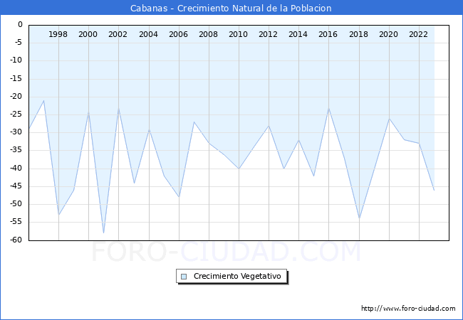 Crecimiento Vegetativo del municipio de Cabanas desde 1996 hasta el 2023 