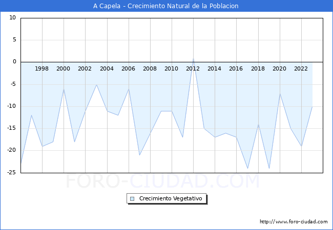 Crecimiento Vegetativo del municipio de A Capela desde 1996 hasta el 2023 