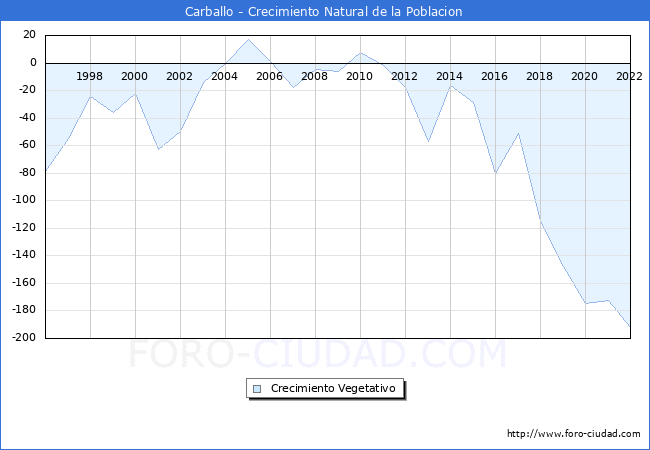 Crecimiento Vegetativo del municipio de Carballo desde 1996 hasta el 2022 