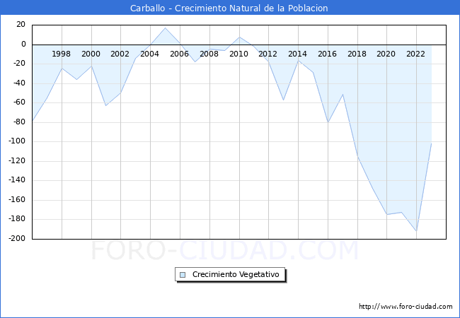 Crecimiento Vegetativo del municipio de Carballo desde 1996 hasta el 2023 