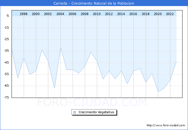 Crecimiento Vegetativo del municipio de Carnota desde 1996 hasta el 2023 