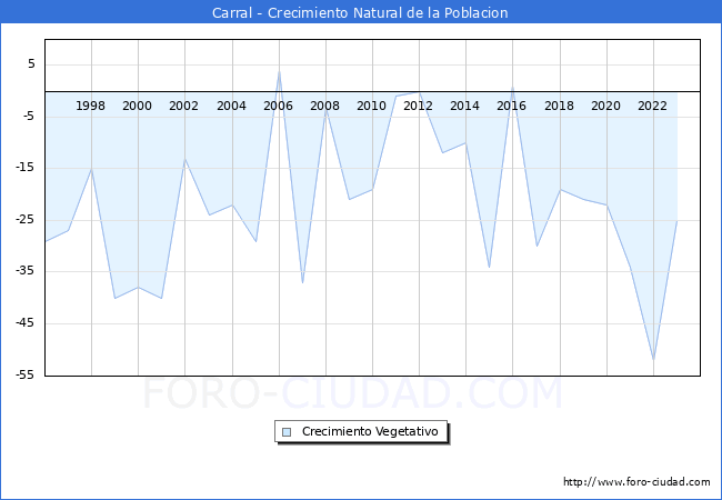 Crecimiento Vegetativo del municipio de Carral desde 1996 hasta el 2023 