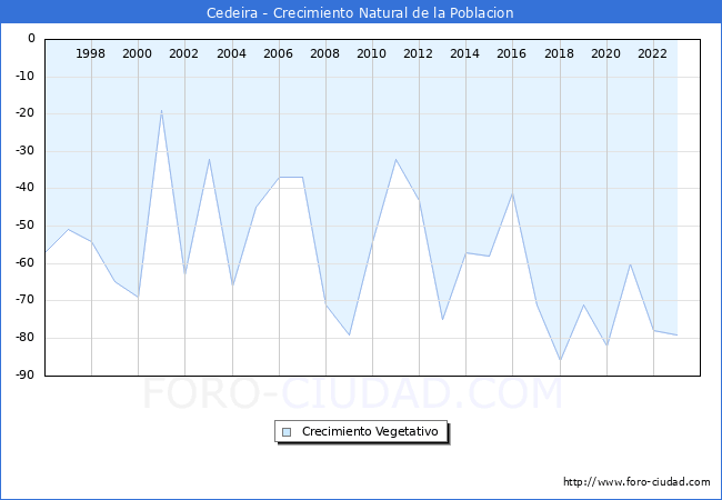 Crecimiento Vegetativo del municipio de Cedeira desde 1996 hasta el 2023 