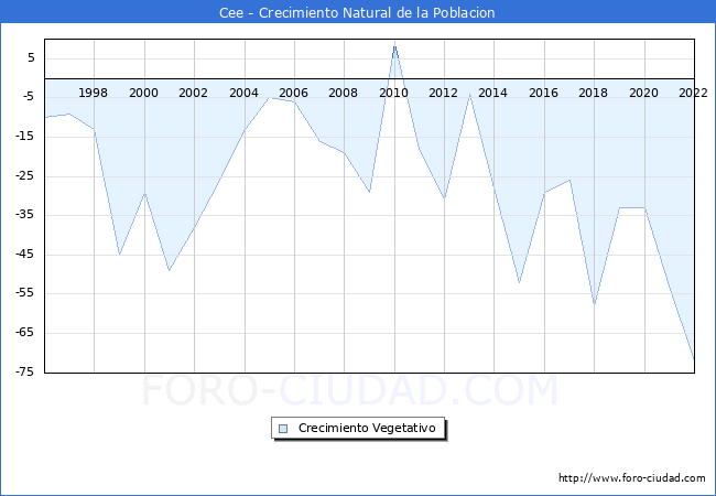 Crecimiento Vegetativo del municipio de Cee desde 1996 hasta el 2022 