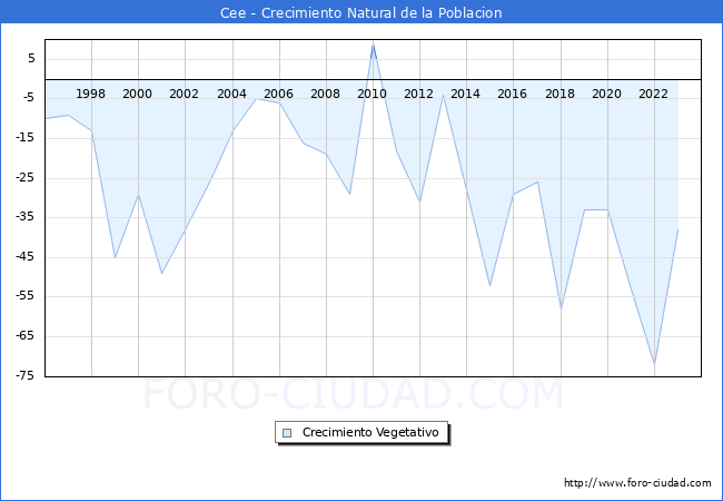 Crecimiento Vegetativo del municipio de Cee desde 1996 hasta el 2023 