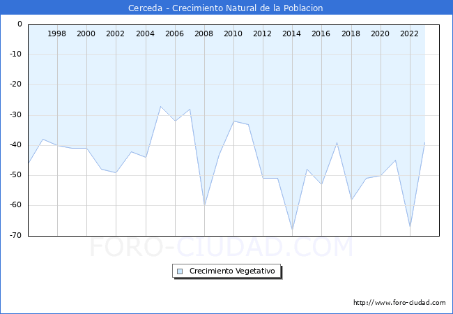 Crecimiento Vegetativo del municipio de Cerceda desde 1996 hasta el 2023 