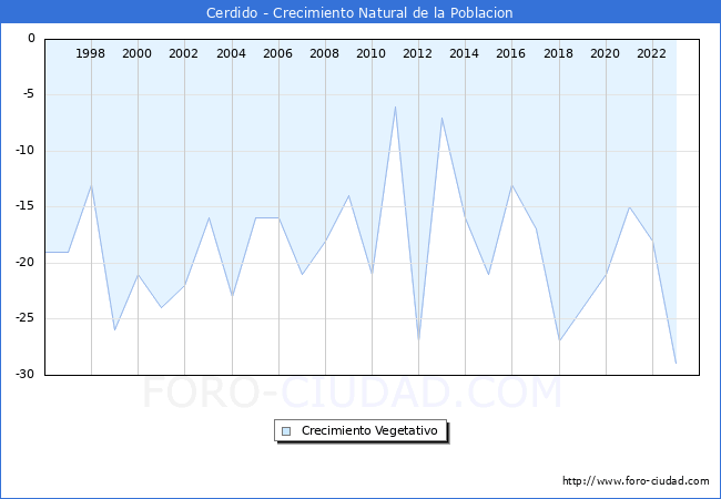 Crecimiento Vegetativo del municipio de Cerdido desde 1996 hasta el 2023 