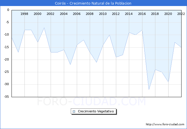 Crecimiento Vegetativo del municipio de Coirs desde 1996 hasta el 2022 