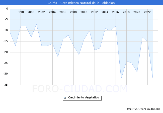 Crecimiento Vegetativo del municipio de Coir�s desde 1996 hasta el 2023 