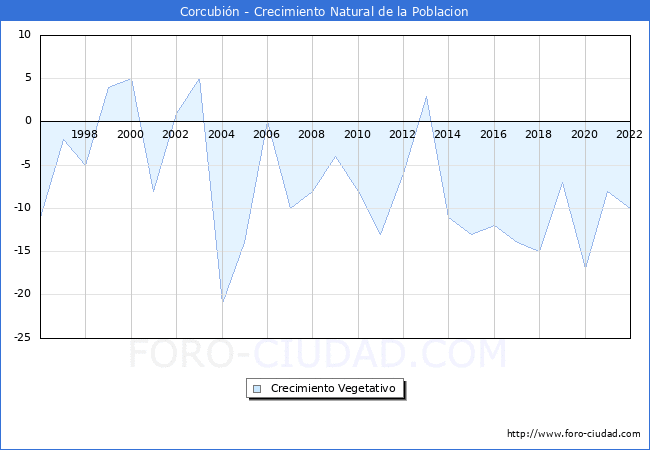 Crecimiento Vegetativo del municipio de Corcubin desde 1996 hasta el 2022 