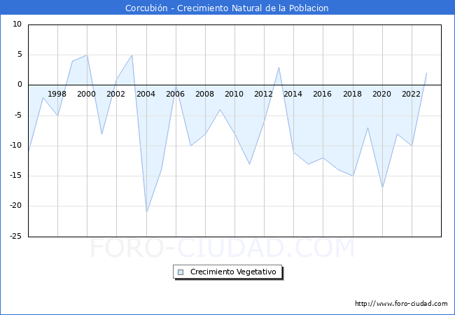 Crecimiento Vegetativo del municipio de Corcubin desde 1996 hasta el 2023 