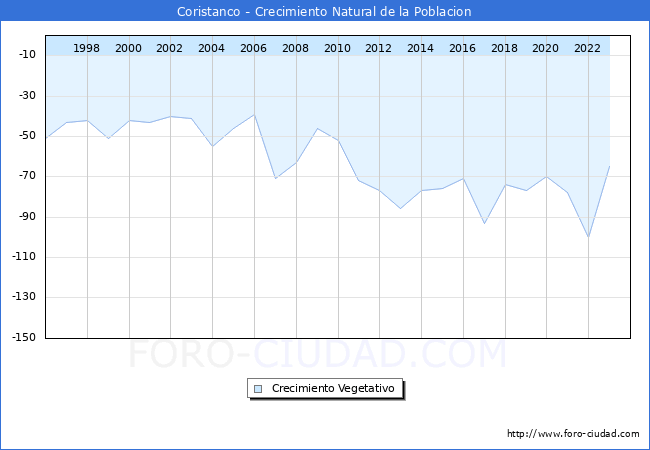 Crecimiento Vegetativo del municipio de Coristanco desde 1996 hasta el 2023 