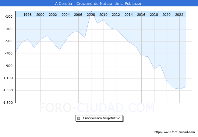 Crecimiento Vegetativo del municipio de A Corua desde 1996 hasta el 2023 