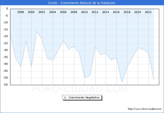 Crecimiento Vegetativo del municipio de Curtis desde 1996 hasta el 2023 