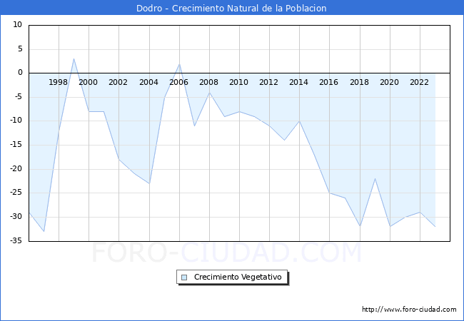 Crecimiento Vegetativo del municipio de Dodro desde 1996 hasta el 2023 