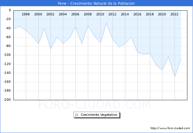 Crecimiento Vegetativo del municipio de Fene desde 1996 hasta el 2023 