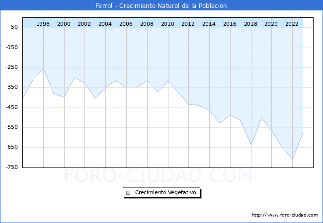 Crecimiento Vegetativo del municipio de Ferrol desde 1996 hasta el 2023 